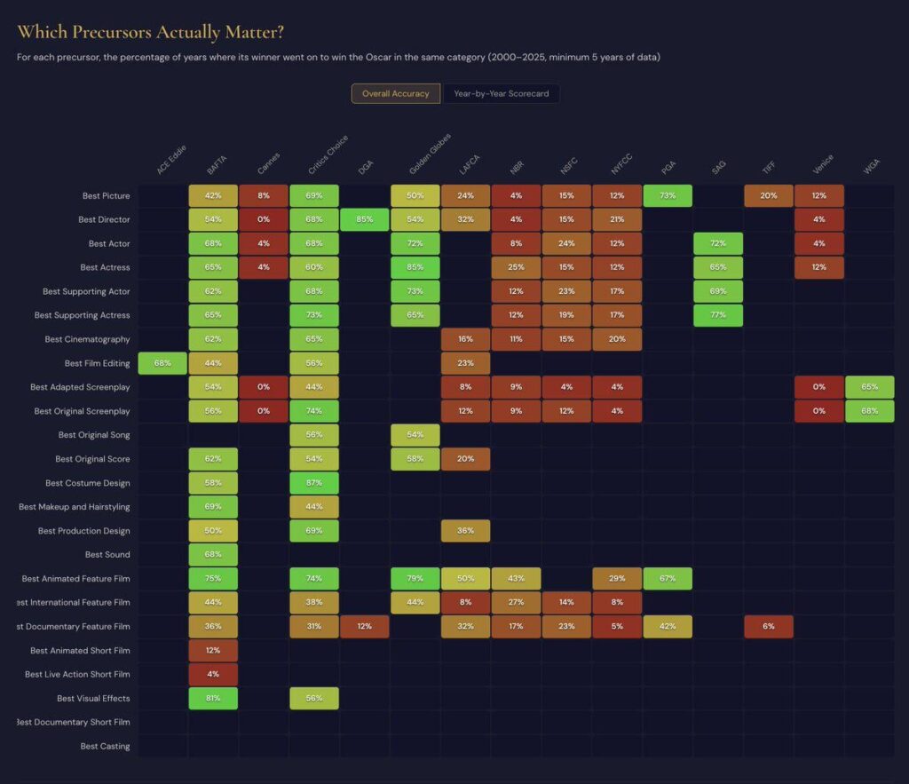 [OC] How predictable are the Oscars?