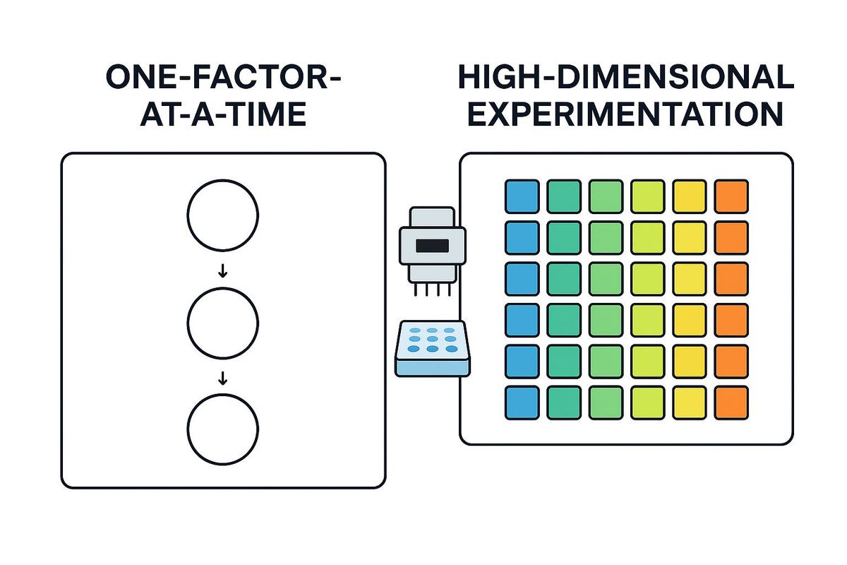 A comparison diagram showing a simple one‑factor‑at‑a‑time workflow on the left and a high‑dimensional experimentation workflow on the right. The OFAT panel displays a vertical sequence of single tests, while the HDE panel shows an automation robot, a microplate, and a grid of multicoloured conditions.