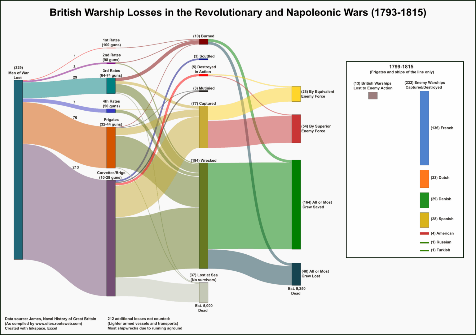 [OC] The British Navy lost 329 significant warships during the French Revolutionary and Napoleonic Wars, mostly due to navigation errors and storms. In actual combat involving large warships, ~18 enemy vessels were taken or destroyed for each British ship lost.