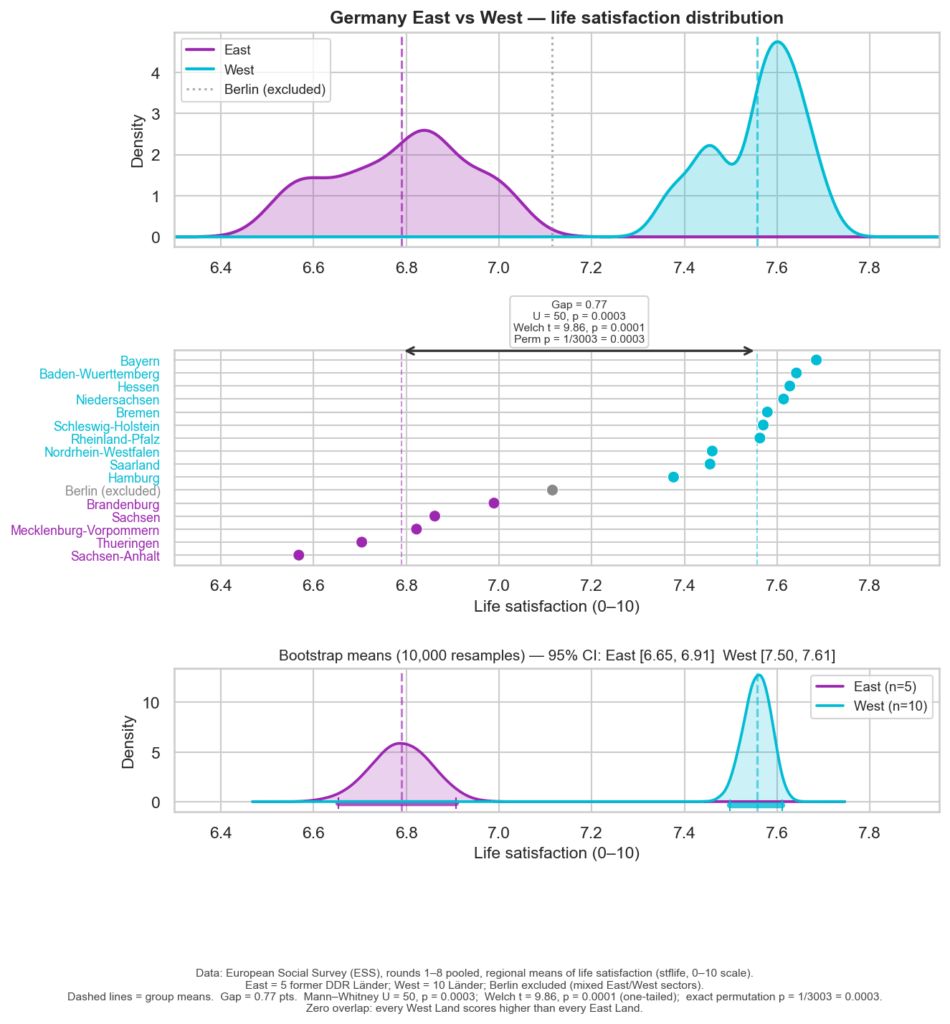 Germany's East-West happiness gap, 35 years after reunification [OC]