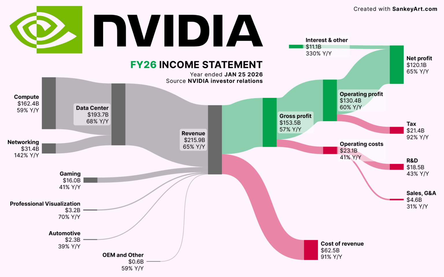[OC] Where NVIDIA’s latest Billions came from