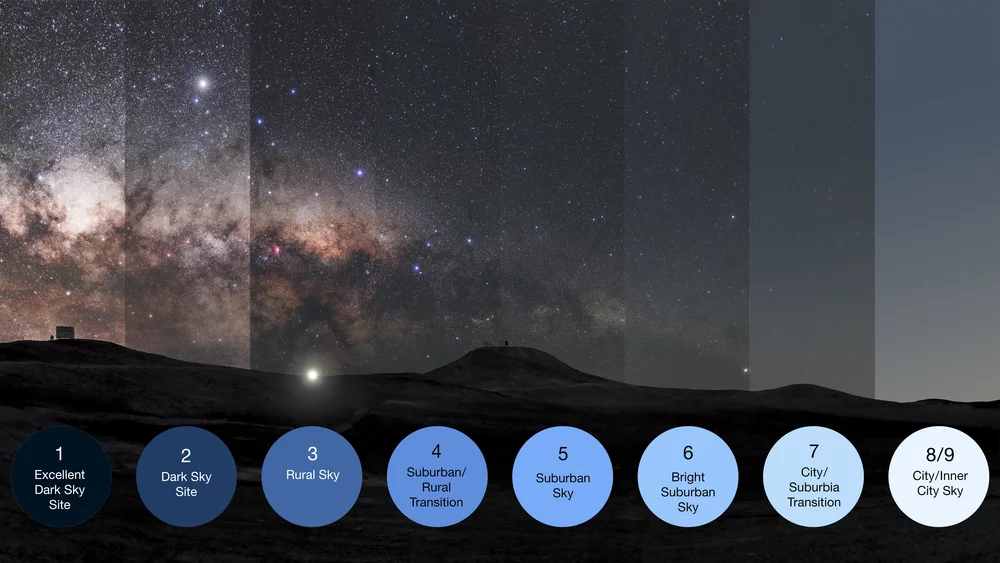 A photograph of a night sky, divided in various levels of light pollution, illustrating The Bortle Dark-Sky Scale.