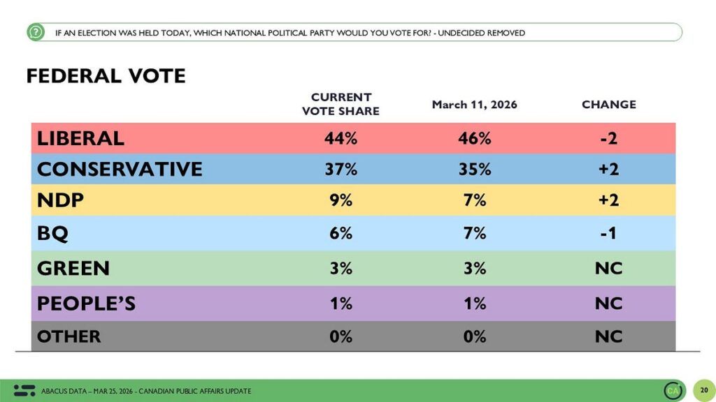 Liberal Lead Holds as Political Environment Settles Into a Steady Pattern
