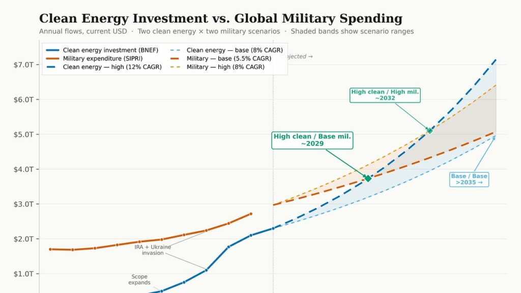 When will clean energy spending exceed military spending?