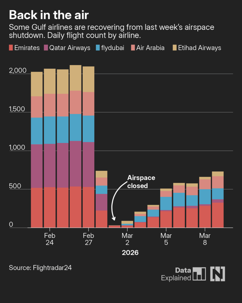 [OC] Daily flights operated by Gulf airlines before and since the Iran war started
