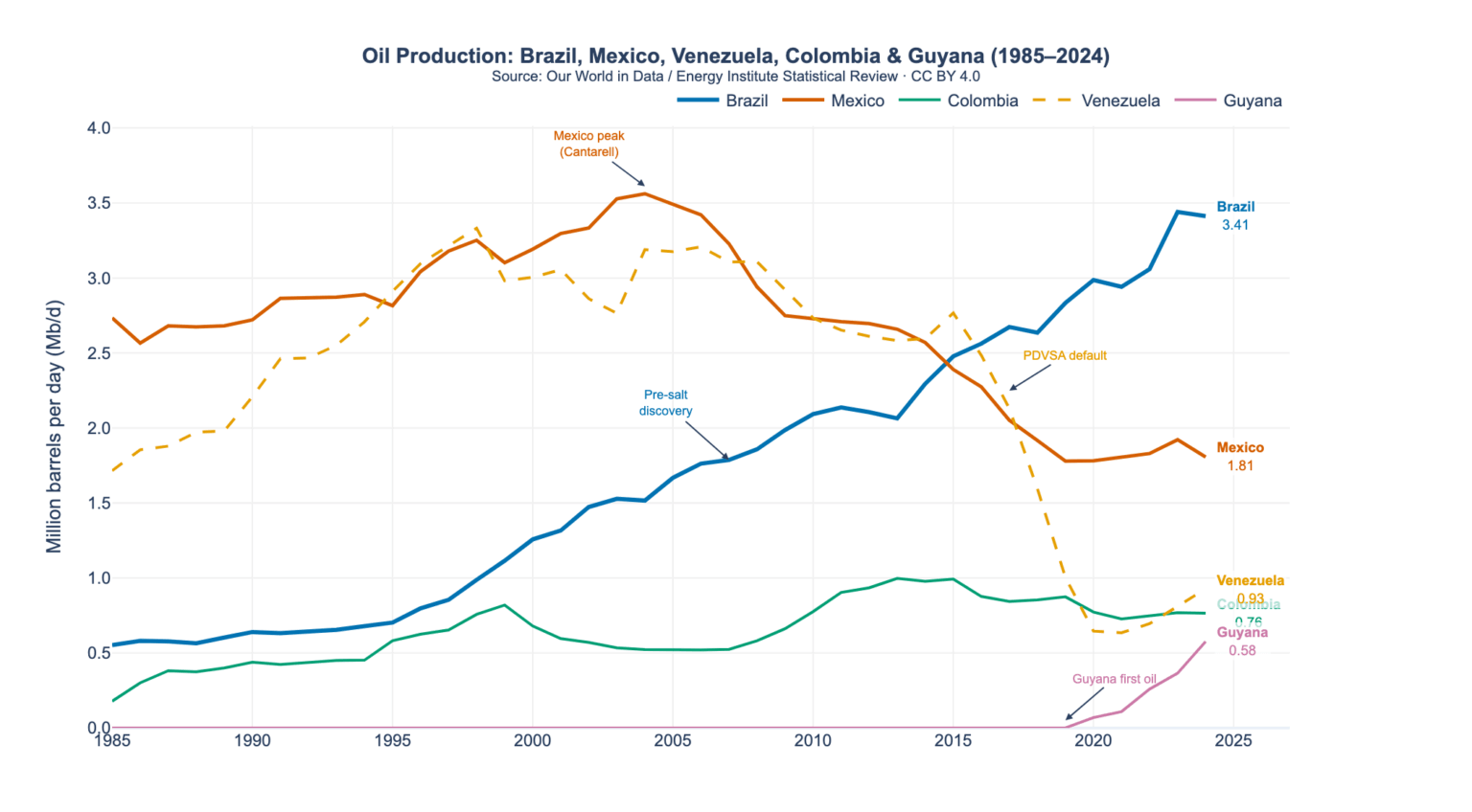 [OC] The rise and fall of oil production in latin america in the last forty years