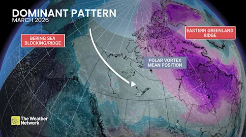 March 2026 dominant pattern
