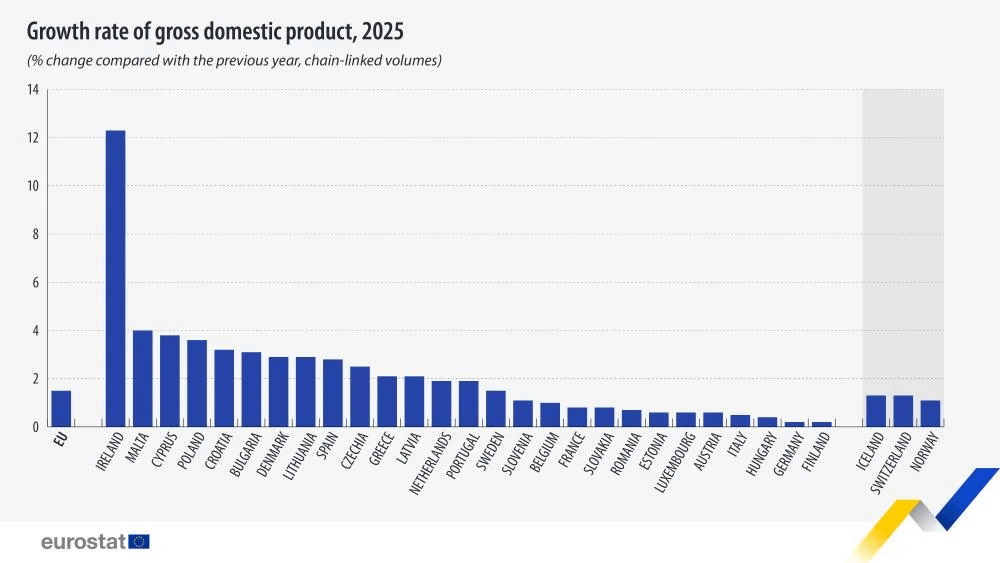 #1 unemployment #1 worst growth #1Biggest PISA drop. Suomi goes for treble of shit 💩🥇