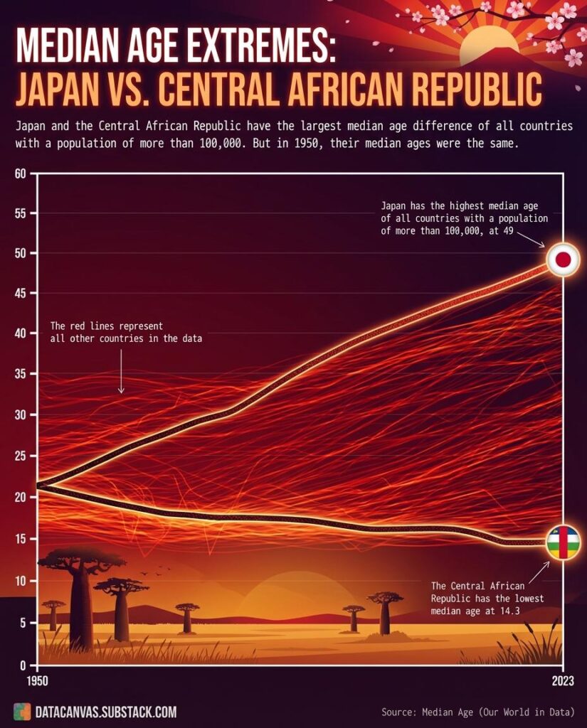 [OC] Median Age Extremes: Japan and the Central African Republic Have the Oldest and Youngest Populations — But They Shared the Same Median Age in 1950