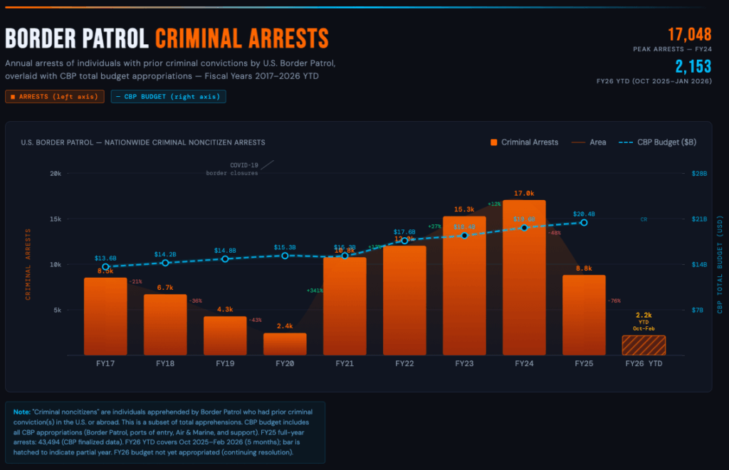 [OC] U.S. Border Patrol Arrests of Individuals with Criminal Convictions FY17 - FY26 YTD