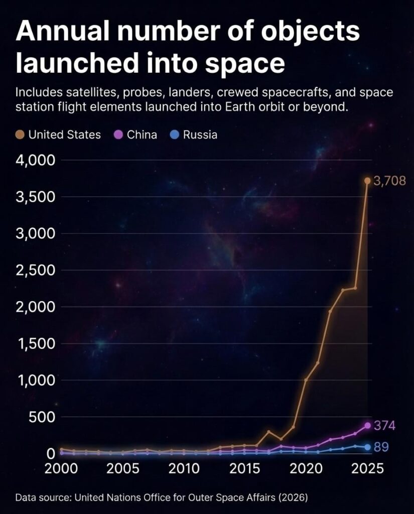 [OC] Annual Number of Objects Launched into Space