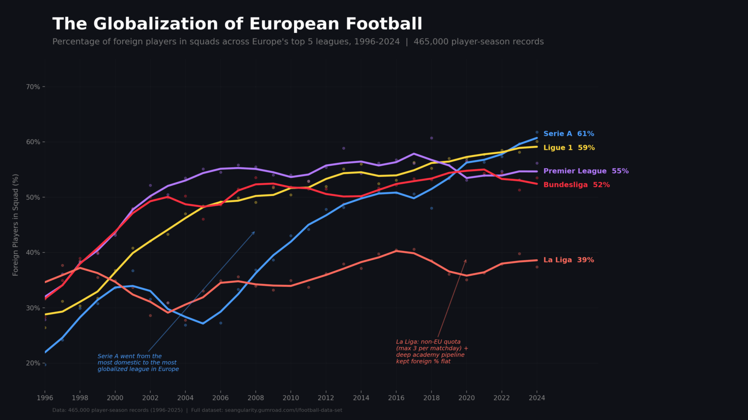[OC] The Globalization of European Football - Foreign player % in Europe's top 5 leagues, 1996-2024