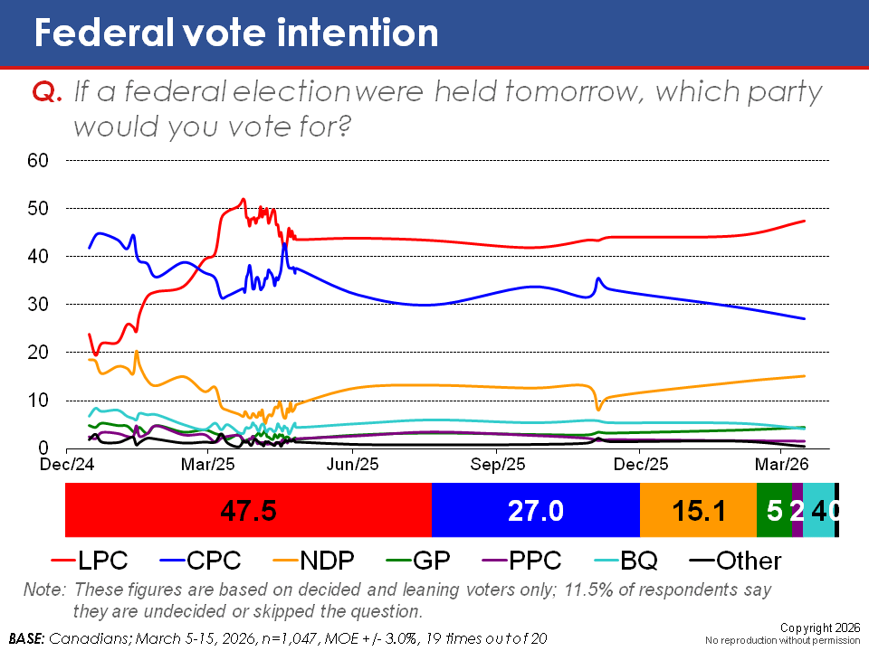 From Collapse to Dominance « EKOS Politics » LPC 🟥 47.5, CPC 🟦 27.0, NDP 🟧 15.1