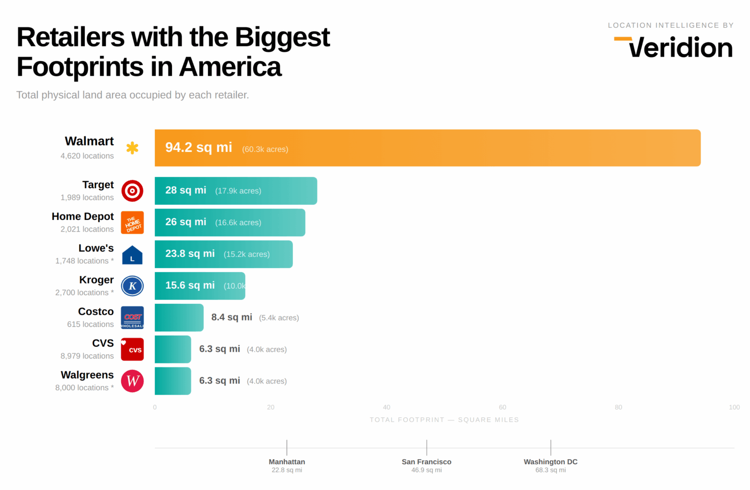 [OC] Biggest US retailers by footprint for commercial use