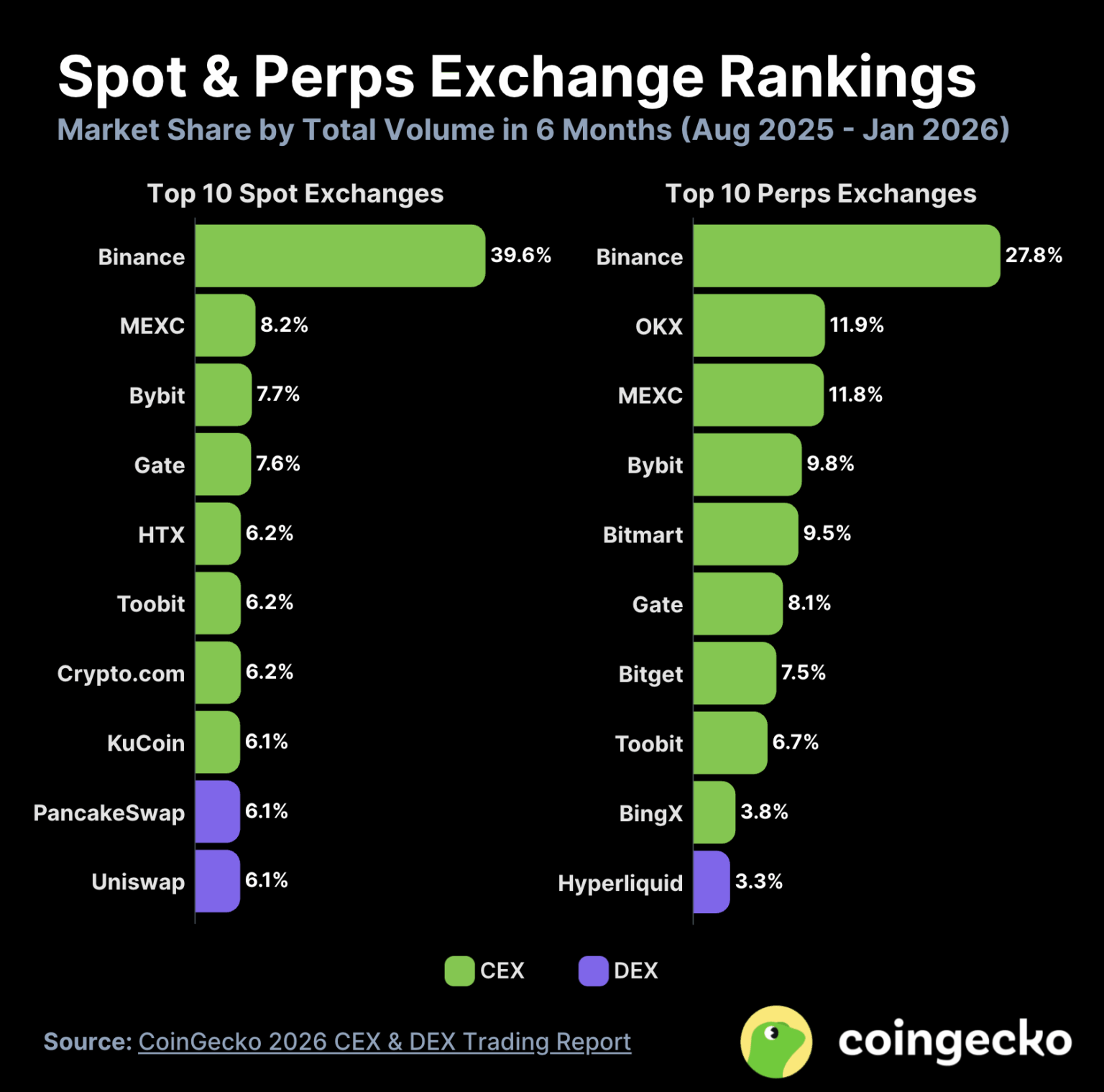 For the first time, 3 DEXs now rank among the top 10 largest crypto exchanges, sitting ahead of Coinbase, OKX, Upbit.