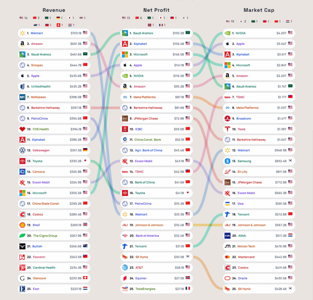 Top 25 companies in the world as per Revenue, Net Profit and Market Cap
