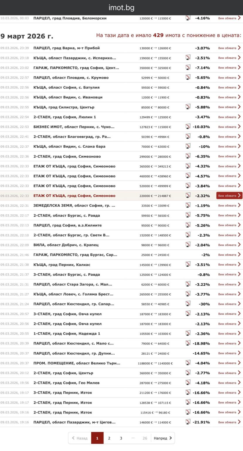 Properties may have started to adjust after the euro - 429 properties decreased in the country in one day