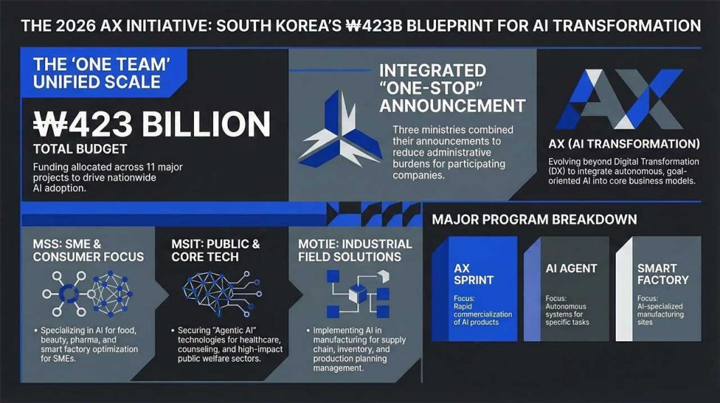 Korea aligns three ministries behind ₩ 423B ($320M) in industrial AI programs, opening AI agent, smart factory, and AX funding for startups and manufacturers.