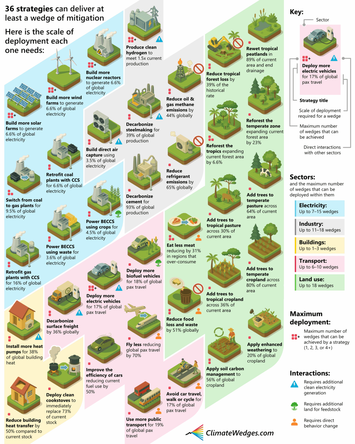 [OC] The 36 most important strategies for tackling climate change