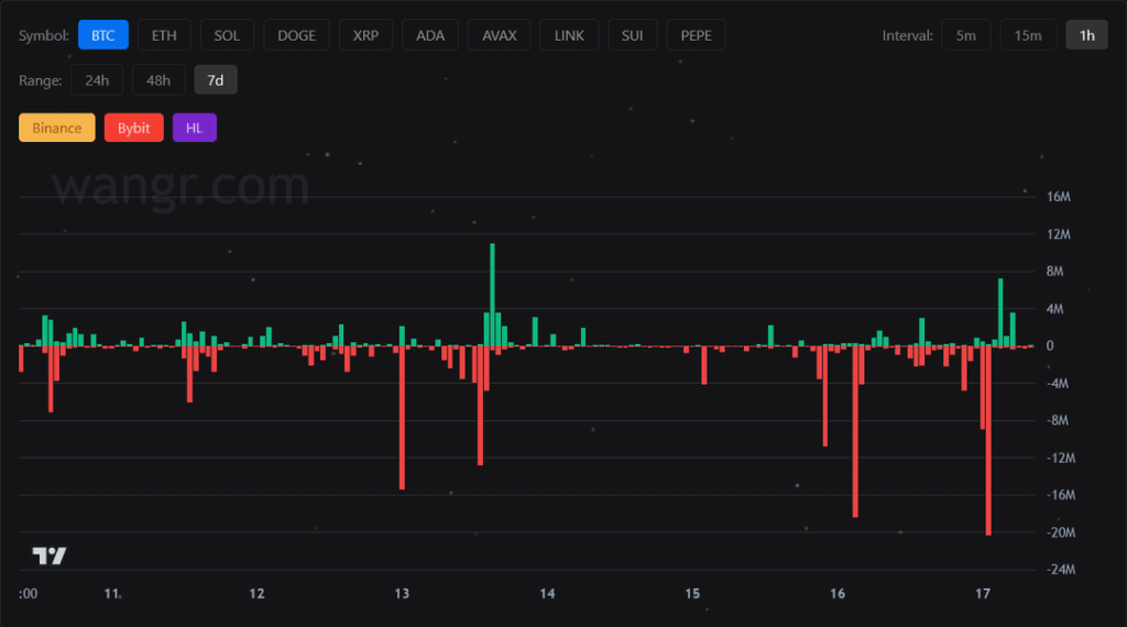 Long vs Short Bitcoin Liquidations over the past 7 days