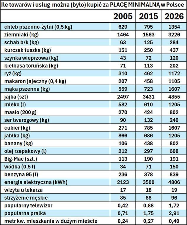 how many goods and services could (were) bought for the minimum wage in Poland