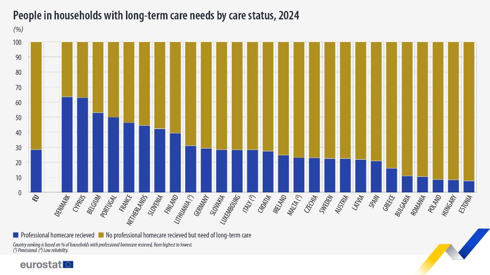 People in households with long-term care needs by care status, 2024  (%). Chart. See link to he full dataset below.
