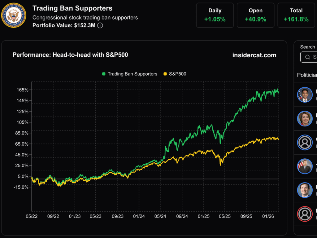 Lawmakers backing a congressional stock trading ban gained an estimated +161.8% on stocks [OC]