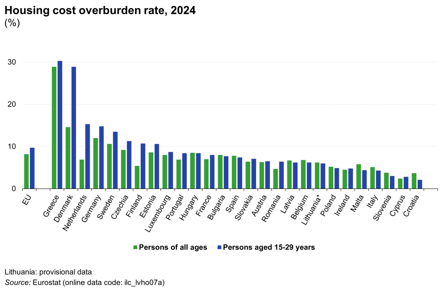 the percentage of the population living in households that spent 40% or more of their disposable income on housing