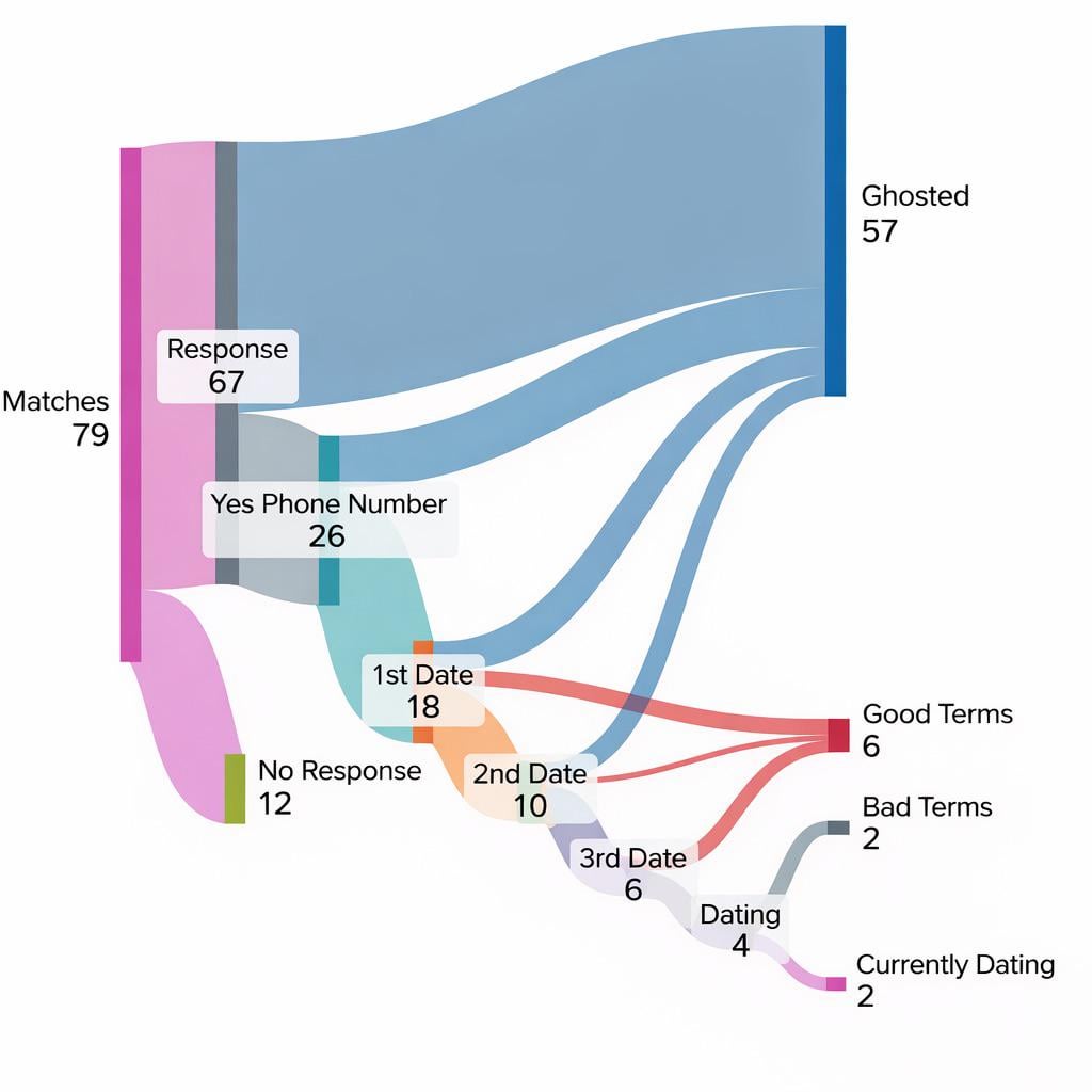 [OC] Male Experience on Hinge for 6 Months