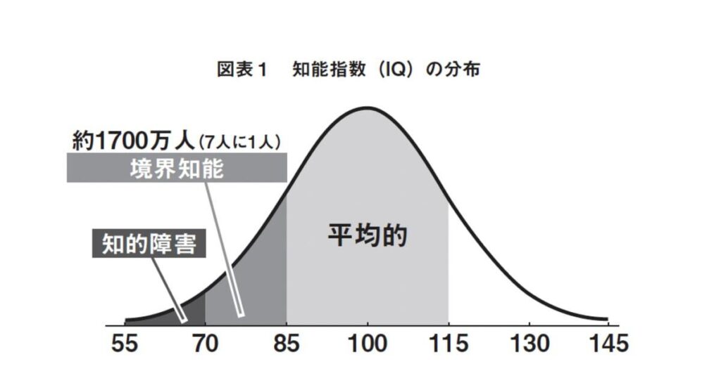 There are an estimated 17 million people in Japan with "borderline intelligence"... A doctor who has worked with them reveals "the reality" of the situation.