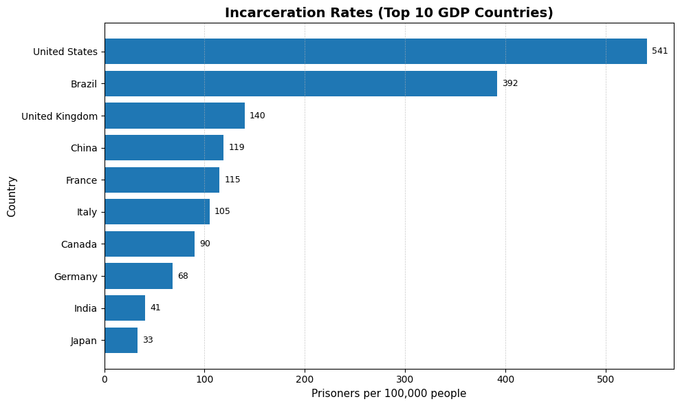 [OC] Prisoner rates for the top 10 largest economy in the world
