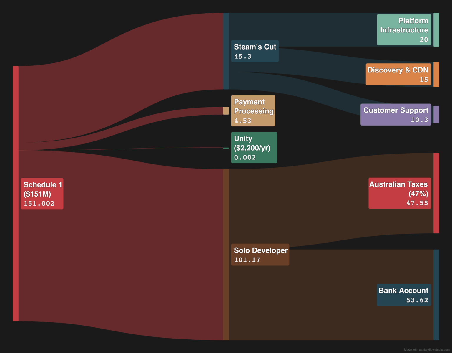 How an estimated $151M splits when a solo dev sells 10M copies on Steam [OC]
