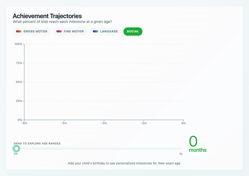 [OC] Kids’ milestone s-curve visualizer: ages 0-5