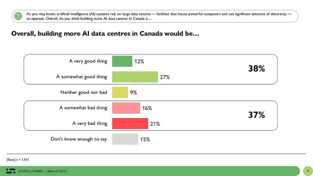 Canadians Aren’t Sold on AI Data Centres. At least, not yet.
