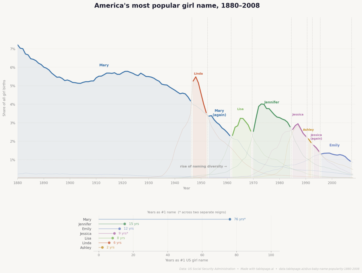 [OC] America's most popular girl name, 1880-2008