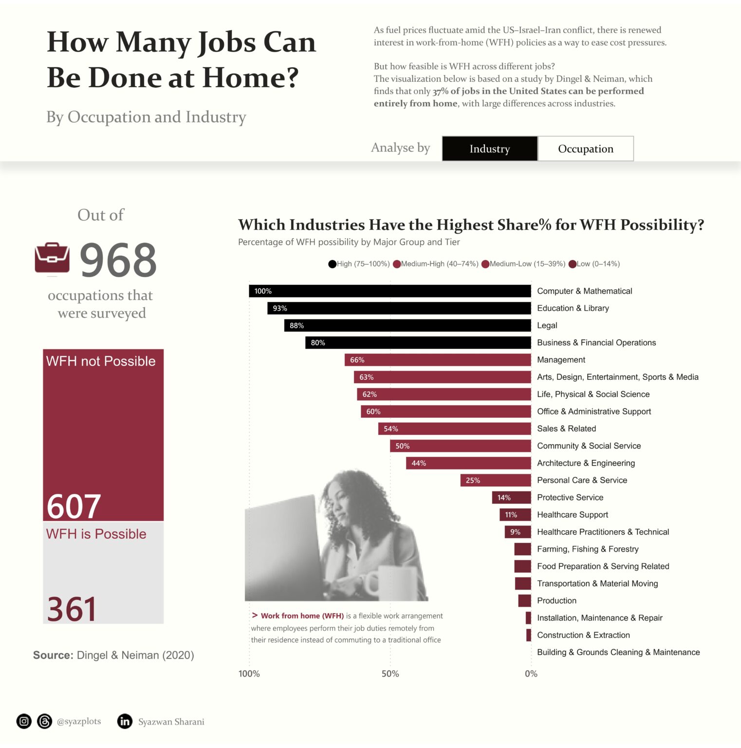 [OC] Share of jobs in the US where working from home is possible based on a 2020 study