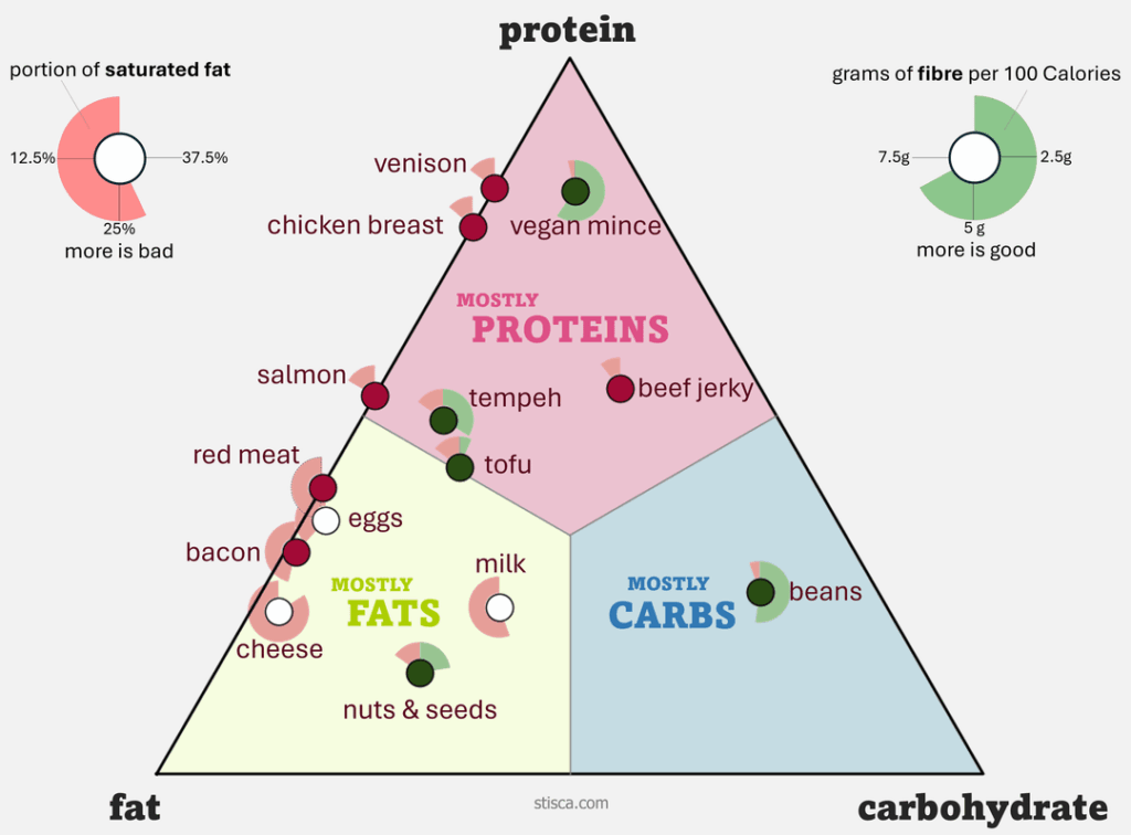 [OC] Many "Proteins" could be described as Fats or Carbs instead.