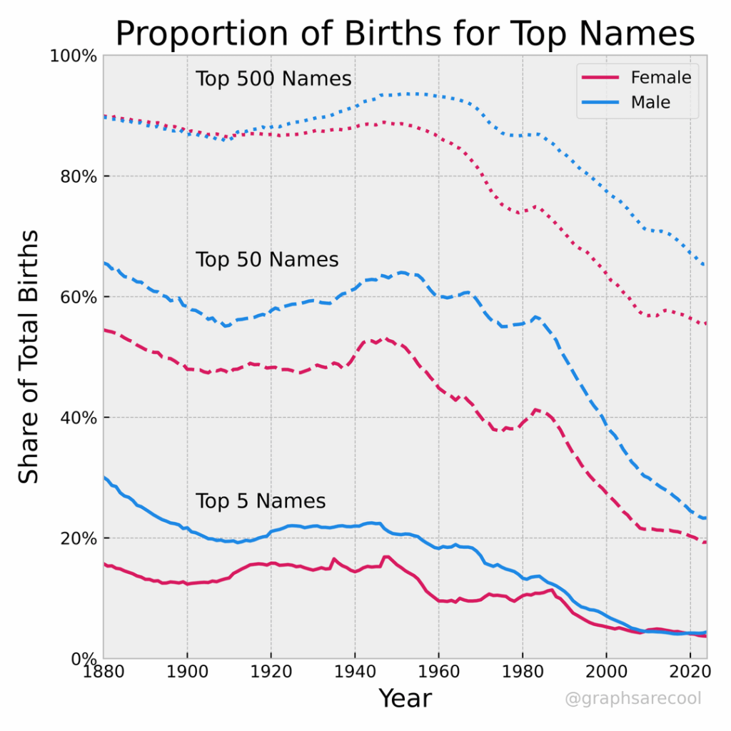 [OC] Baby Names are Becoming More Diverse, But Shorter.