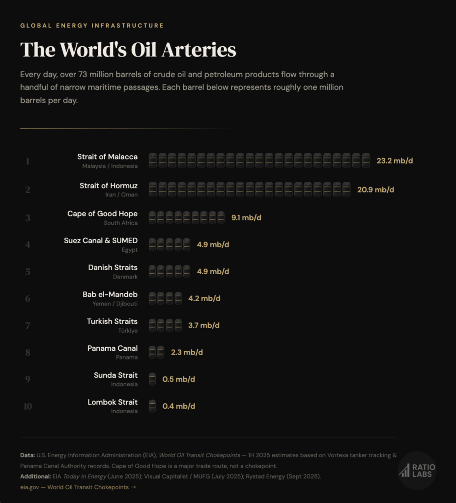 [OC] Top global waterways by oil flow