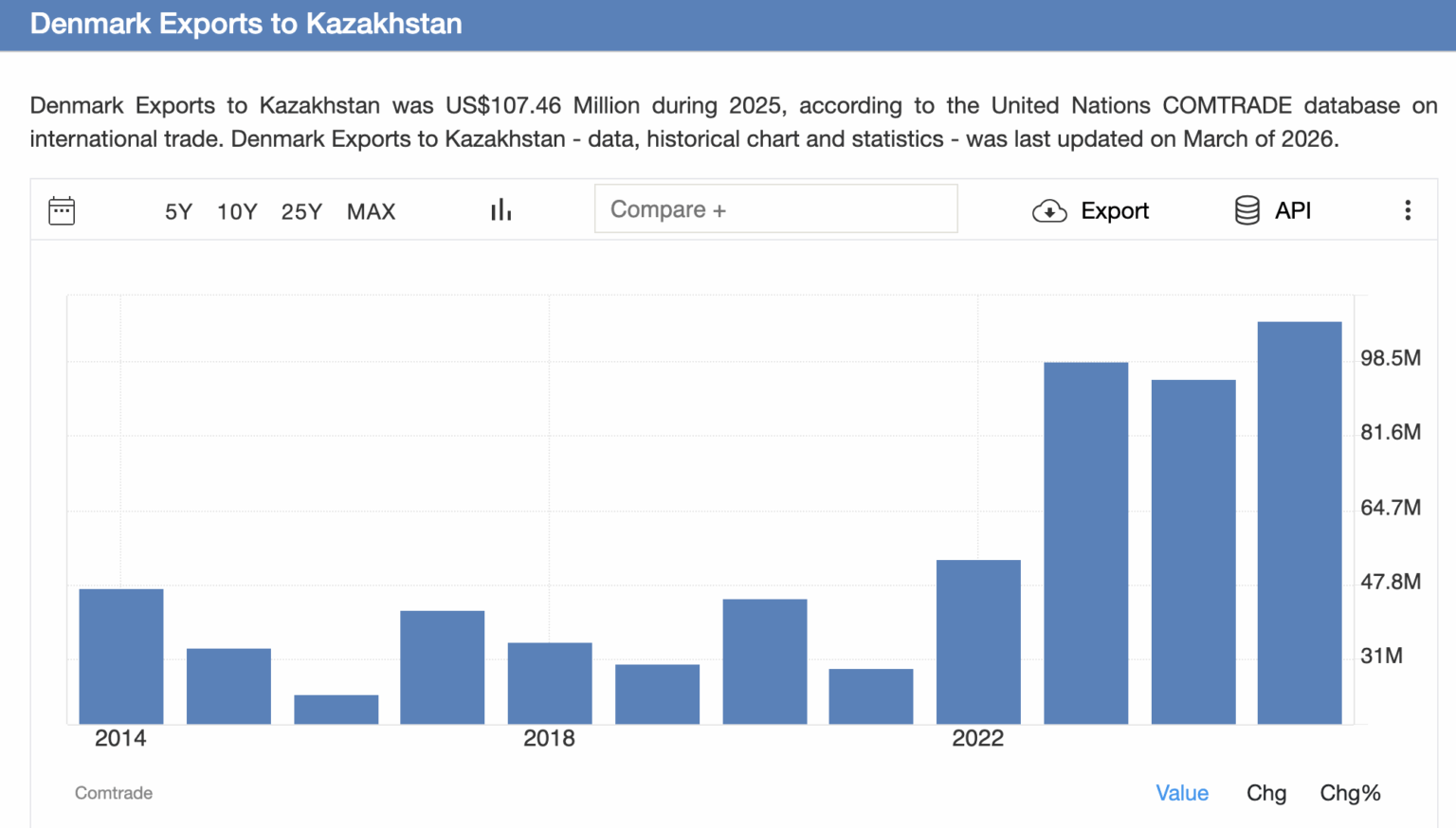 Denmark's exports to ex-Soviet republics such as Kazakhstan have increased quite a bit. It seems as if Danish export businesses have succeeded in circumventing the sanctions against Russia.