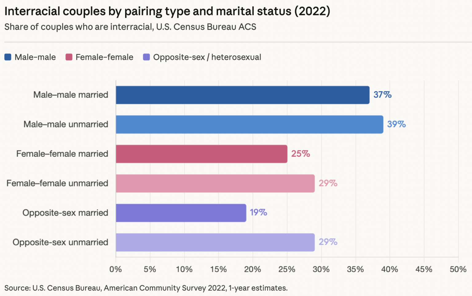 [OC] Gay men are the most likely demographic to be in an interracial relationship.