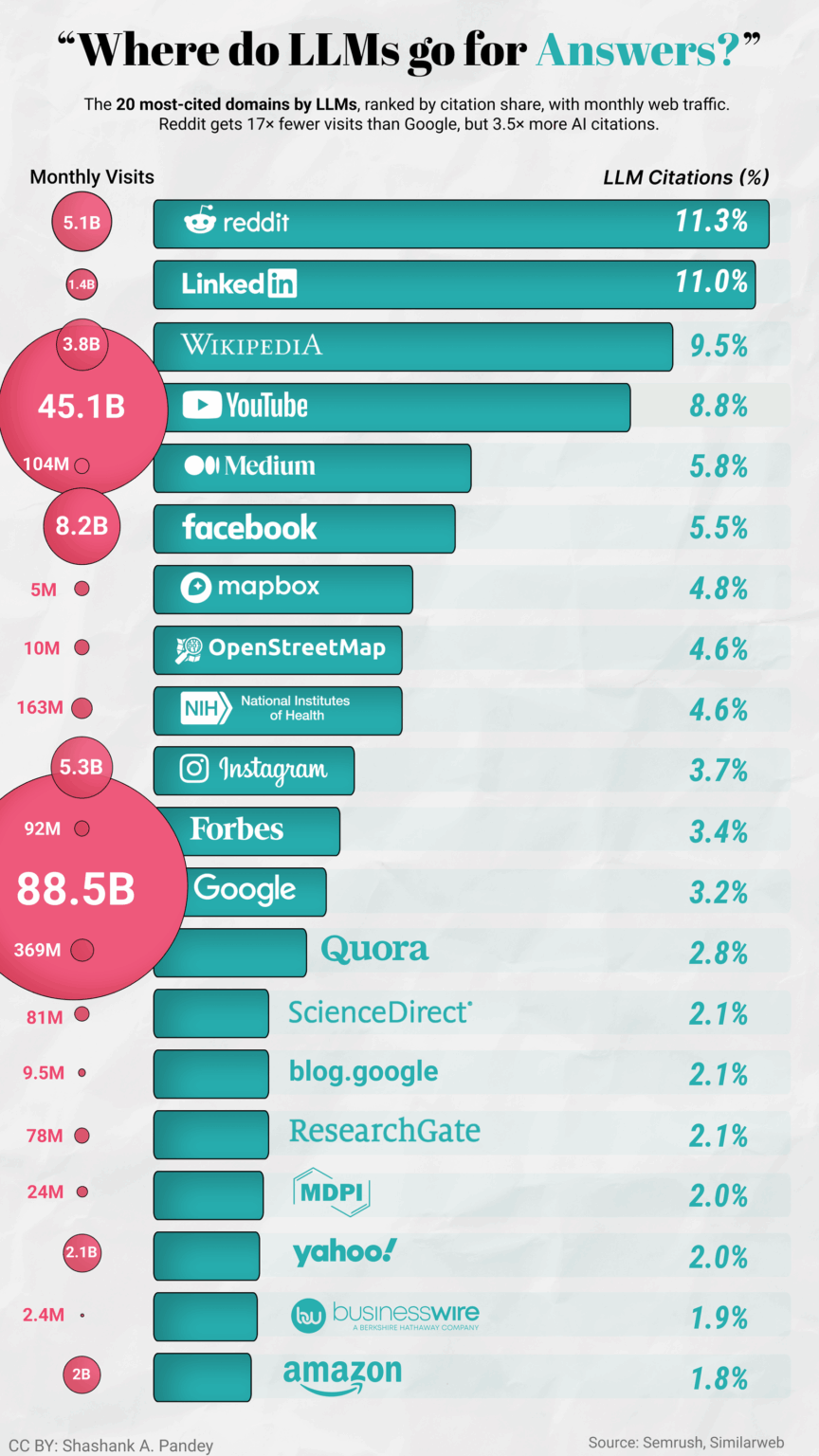 [OC] Where do LLMs go for Answers?