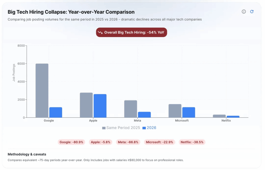 [OC] Big Tech Hiring Collapse: Google down -81%, Meta -67%, overall FAANG hiring down 54% comparing same 75-day periods in 2025 vs 2026