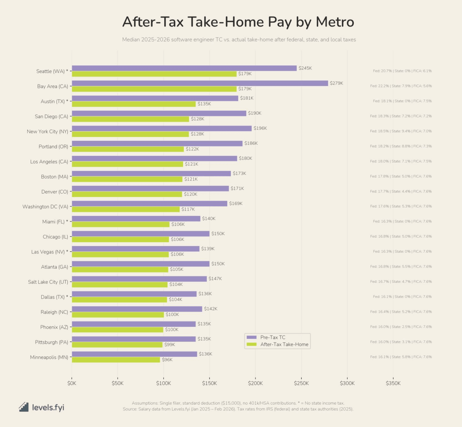[OC] Software Engineer After-Tax Take-Home Pay by US Metro