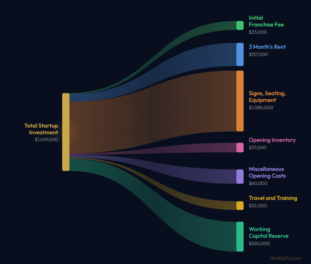 [OC] McDonald's franchise startup costs (2025)
