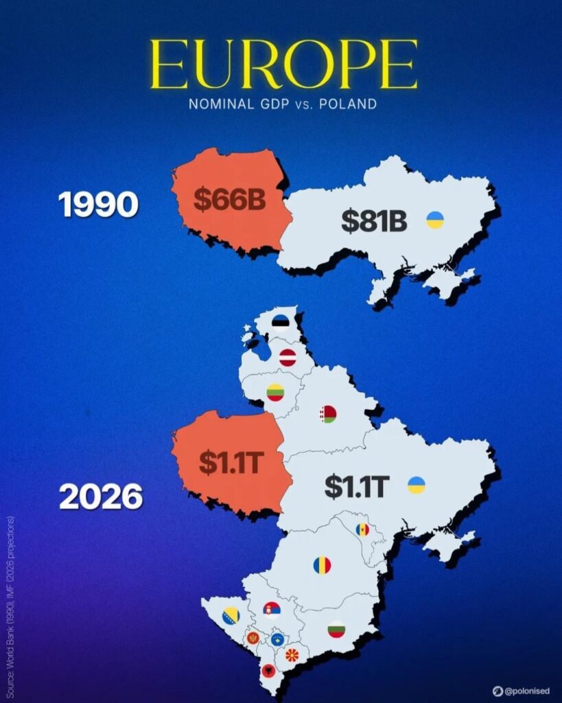 GDP Comparison in eastern Europe 2026 (World Bank)