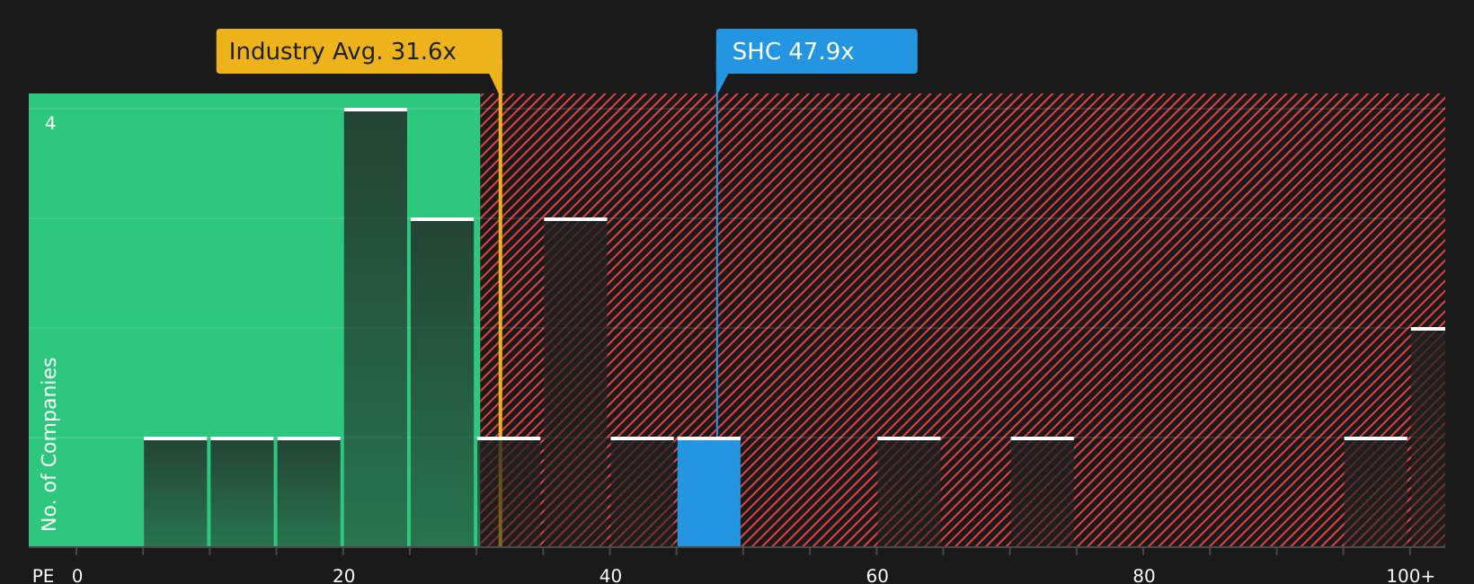 NasdaqGS:SHC P/E Ratio as at Mar 2026