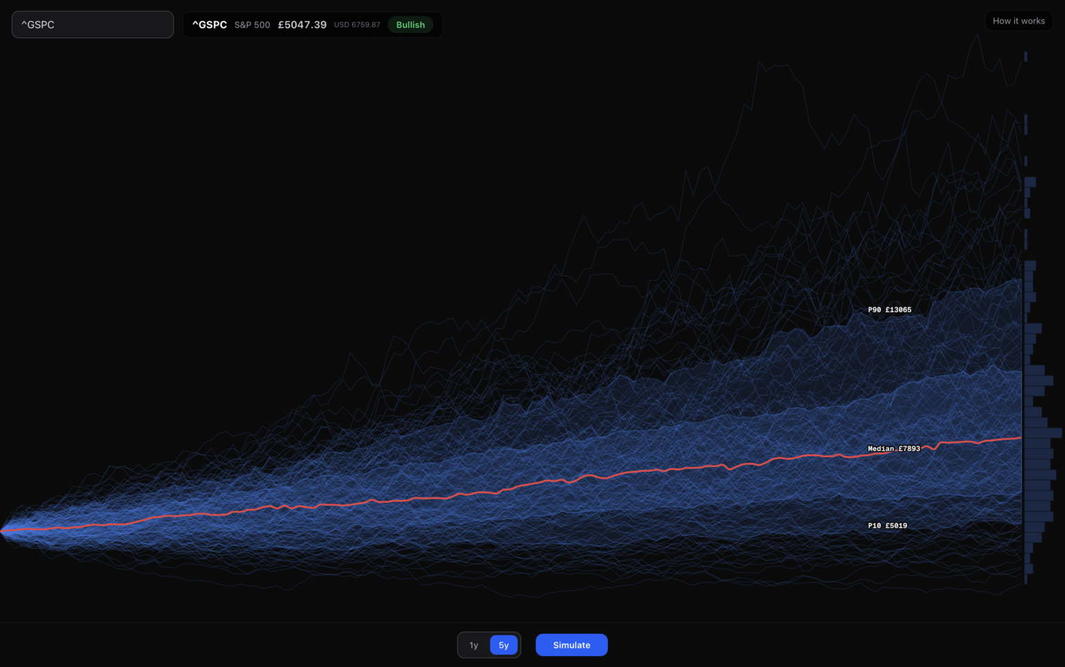 [OC] I simulated 10,000 stock price paths using Monte Carlo + Geometric Brownian Motion