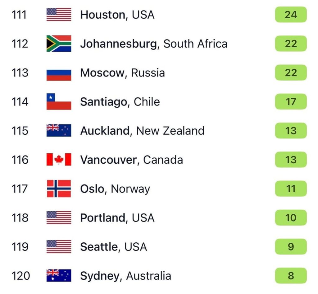 🇦🇺Sydney , Australia has the best air quality among the major cities in the world today !