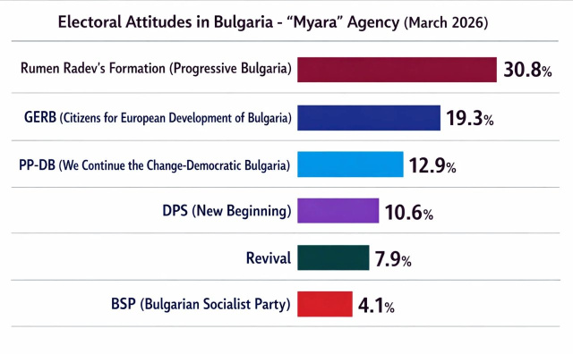 Bulgaria: New Survey Puts “Progressive Bulgaria” First, Six Parties Clear Threshold